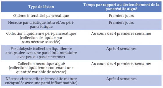 Tableau II. Différents types d’atteintes inflammatoires et nécrotiques pancréatiques au cours des pancréatites aiguës (d’après réf # 1)