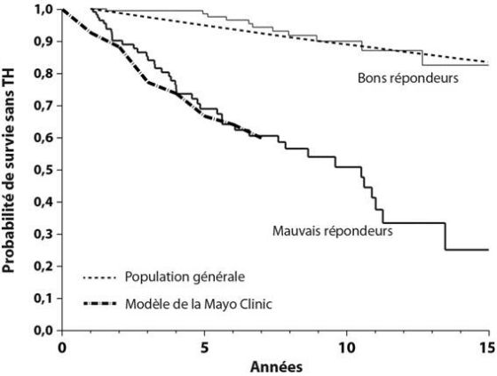 Taux de survie sans transplantation des patients traités par AUDC en fonction de la réponse biochimique à 1 an (critères de Paris).