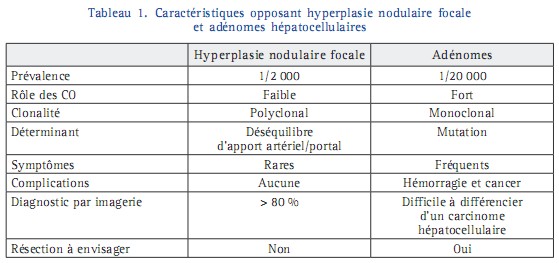 Tumeurs bénignes du foie : hyperplasie nodulairefocale et adénomes ...