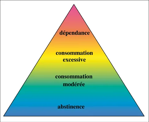 Mésusage d’alcool : un continuum de l’abstinence à la dépendance
