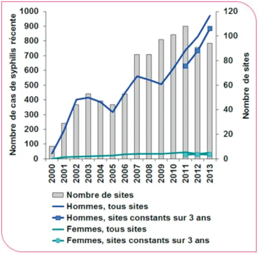 Évolution des nombres de cas d’IST en France d’après les réseaux de surveillance de l’Institut national de Veille Sanitaire (InVS) pour la syphilis, les gonococcies et les rectites  à chlamydiae (LGV-non LGV). Bulletin de l’InVS, janvier 2014