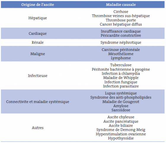 Tableau I. Maladies associée à l’ascite non cirrhotique