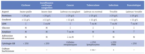 Tableau II. Caractéristiques de l’ascite en fonctions des maladies associées