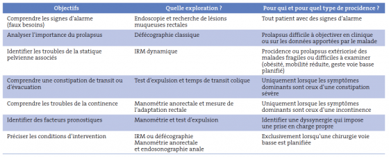 Tableau II. Explorations utiles du syndrome du prolapsus rectal