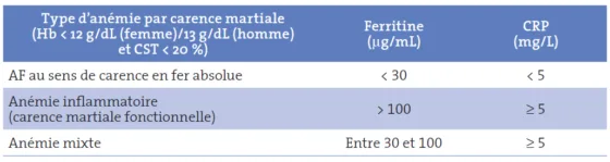 Tableau I. Définitions des différents types d’anémie par carence martiale [19]