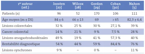 Tableau II. Rentabilité diagnostique des explorations endoscopiques bidirectionnelles