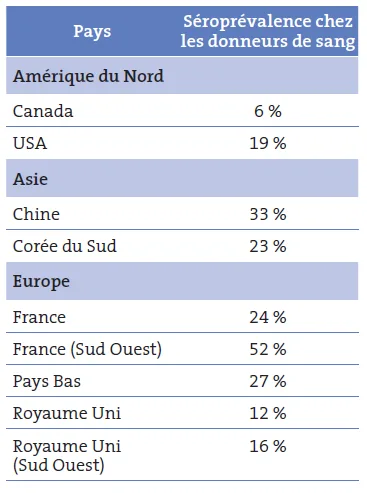 Tableau I. Séroprévalence du VHE chez les donneurs de sang (test IgG Wantai) ; d’après (Petrik, 2015)