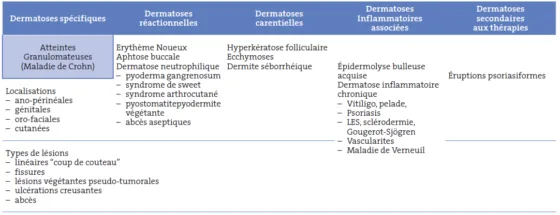 Tableau I. Les manifestations cutanées des Maladies Inflammatoires Chroniques de l’Intestin