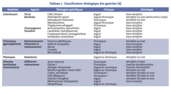 Classification étiologique des gastrites