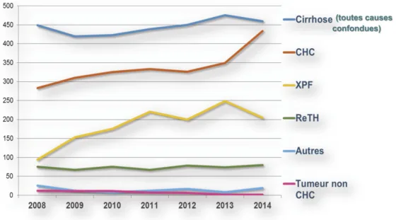 Augmentation du nombre d’indications de transplantation pour CHC au cours du temps en France