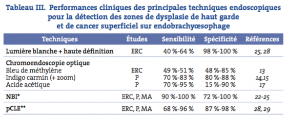 Tableau III. Performances cliniques des principales