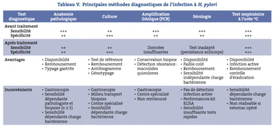 Tableau V. Principales méthodes diagnostiques de l’infection à H. pylori