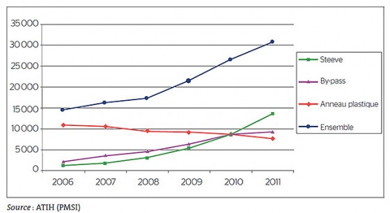 Évolution des actes de chirurgie bariatrique, par technique chirurgicale, de 2006 à 2011