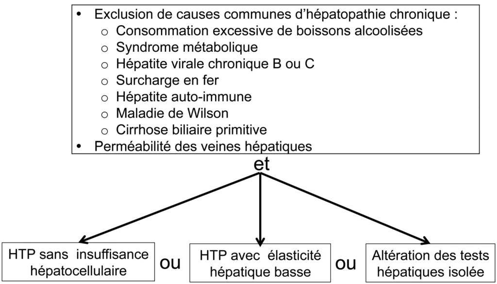 Figure 4. Circonstances devant faire évoquer une hyperplasie nodulaire régénérative ou veinopathie portale oblitérante
