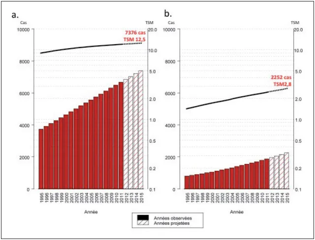 Figure 3. Évolution du nombre de nouveaux cas (barres) et des taux standardisés monde (TSM) d’incidence correspondants pour 100000 personnes-années (courbe, échelle logarithmique) de cancers primitifs du foie de 1995 à 2015 en France métropolitaine (http://invs.santepubliquefrance.fr/Publications-et-outils/ Rapports-et-syntheses/Maladies-chroniques-et-traumatismes/2015/Projection-del- incidence-et-de-la-mortalite-par-cancer-en-France-metropolitaine-en-2015; page 25) : a – chez l’homme ; b – chez la femme