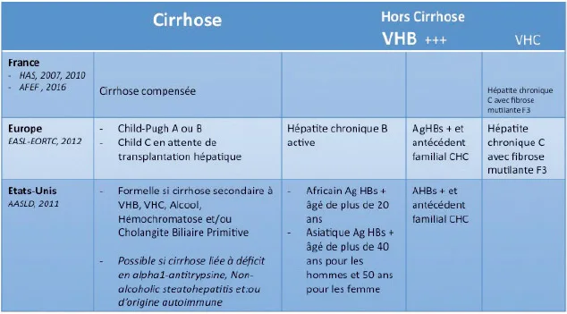 Figure 6. Recommandations nationales (HAS : Haute Autorité de Santé ; AFEF : Société Française d ‘Hépatologie), européennes (EASL-EORTC 2012) et américaines (AASLD, 2005 actualisé en 2011) de dépistage du CHC.