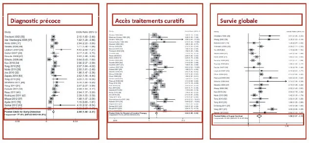 Figure 7. Bénéfices du dépistage du CHC en termes de migration du stade diagnostique et de survie (d’après la méta-analyse de Singal et al. 2014)