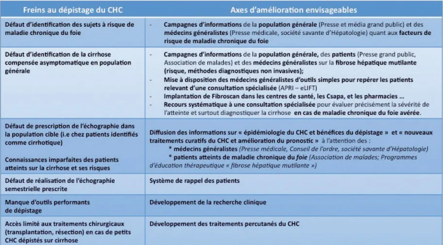 Figure 8. Freins au dépistage du CHC et axes d’amélioration envisageables (cf. remarque pour les pharmacies)