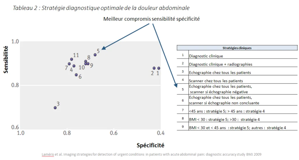 Tableau II. Stratégie diagnostique optimale de la douleur abdominale