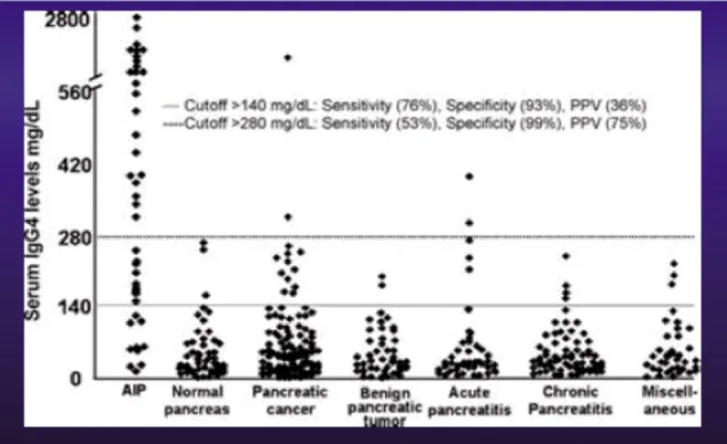 Figure 7. Valeurs du dosage sérique des IgG4 dans les différentes maladies pancréatiques bénignes et malignes (seuil : 280 mg/dL(2,8 g/L) : spécificité > 90 %, sensibilité = 50 %)