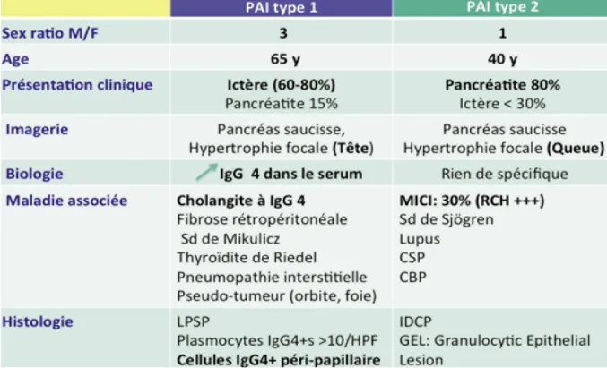 Tableau I. Tableau récapitulatif des principales différences entre la PAI à IgG4 et la PAI de type II. LPSP : lymphoplasmocytic sclerosing pancreatitis. IDCP : idiopathic duct-centric chronic pancreatitis