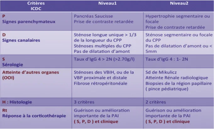 Tableau II. Critères ICDC de la PAI de type I