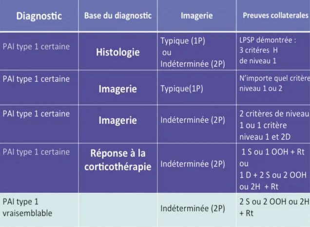 Tableau III. Diagnostic de la PAI de type I