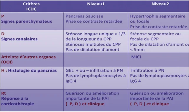 Tableau IV. Critères ICDC de la PAI de type II