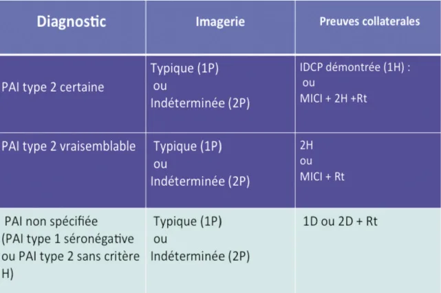 Tableau V. Diagnostic de la PAI de type II