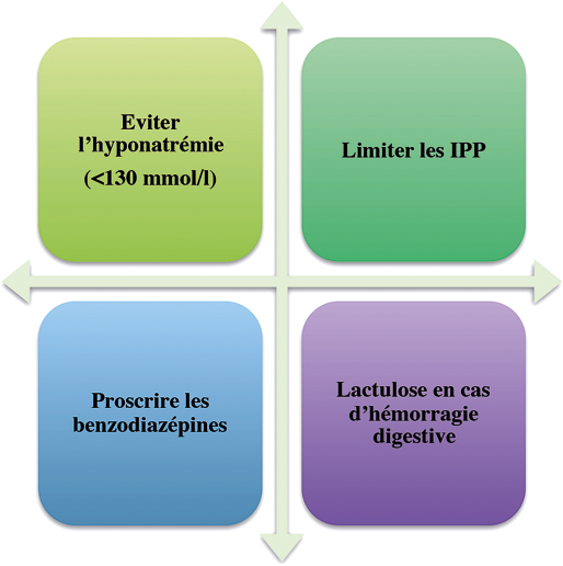 Prévention primaire de l’EH : éviction des facteurs précipitants et lactulose en cas d’hémorragie digestive