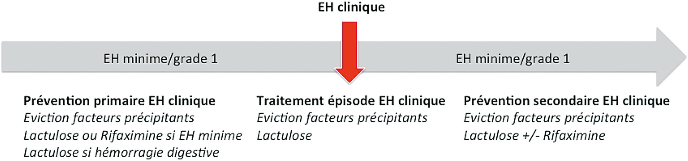 Prévention et traitement de l’EH clinique en fonction de la situation clinique