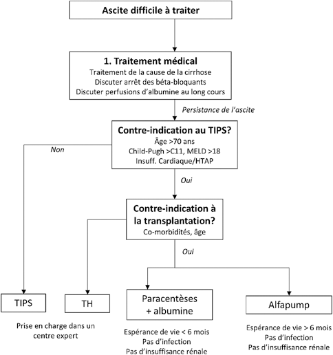 Figure 4 : Proposition d’algorithme de prise en charge chez un malade atteint d’ascite difficile à traiter