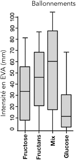 Figure 3 : Intensité du ballonnements en fonction des prises orales de fructose, fructans et glucose ; d’après Shepherd S et al