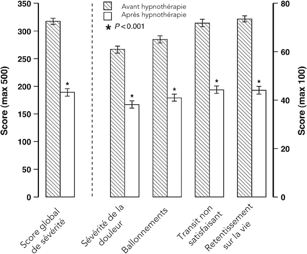 Figure 5 : Score de sévérité de SII avant et après hypnothérapie centrée sur l’intestin dans une cohorte de 1 000 patients. D’après Miller V et al (32)