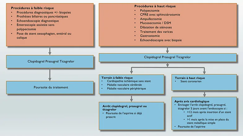 Recommandations concernant la gestion des anti-coagulants (figure 1)