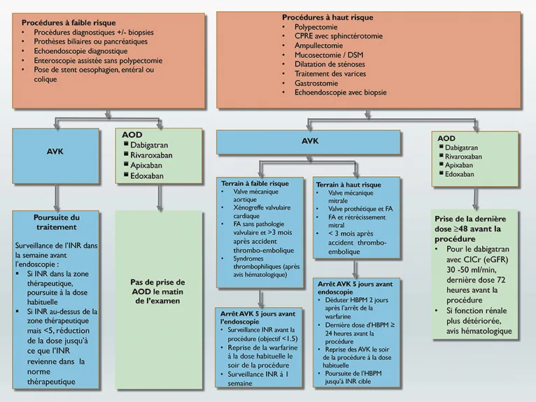 Recommandations concernant la gestion des anti-coagulants (figure 2)