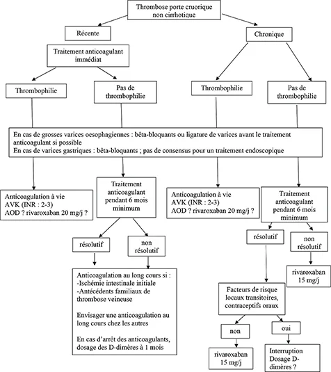 Figure 1 : Physiopathogénie de la thrombose porte au cours de la cirrhose