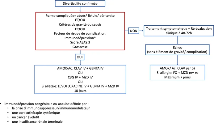 Figure 2 : Algorithme décisionnel pour l’indication et le choix de l’antibiothérapie dans la diverticulite aiguë