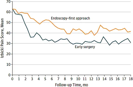 Figure 6 : Score douloureux d’Izbicki durant les 18 mois de suivi selon que les patients ayant une PC soient randomisés dans le groupe chirurgie précoce ou dans le groupe traitement en step up (traitement médical puis endoscopique puis chirurgical), dans l’étude de Issa et al. (essai ESCAPE) (41)