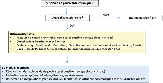 Figure 3 : Algorithme de prise en charge d’un patient ayant une pancréatite chronique