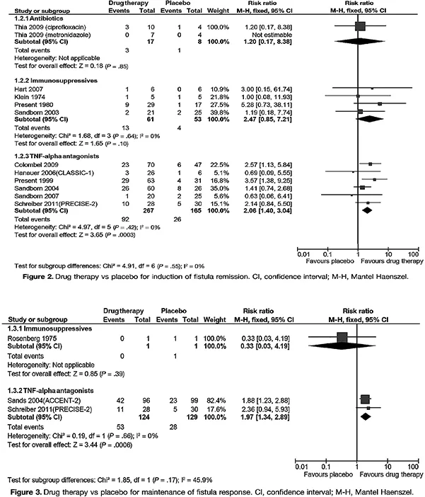 Figure 6 : Méta-analyse relatant l’efficacité des traitements médicaux des lésions fistuleuses de Crohn (21)