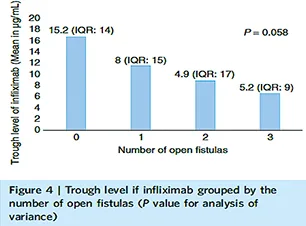 Figure 7 : L’infliximabémie est inversement proportionnelle au nombre d’orifices fistuleux (33)