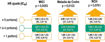 Figure 2 : risque relatif de déclarer une MICI dans une cohorte de 116 087 personnes en fonction de la quantité d’aliments hautement transformés consommée (d’après 13)