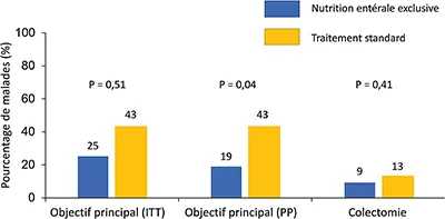Figure 3 : Effets d’une nutrition entérale exclusive de 7 jours sur le taux d’échec de la corticothérapie et la colectomie de malades hospitalisés pour une colite aiguë grave. Adapté d’après Sahu et al. (18)