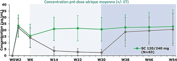 Figure 1 : évolution des taux sériques d’IFX en fonction de la voie (IV versus SC) (1)