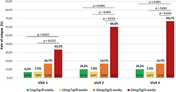 Figure 2 : taux de rechute après switch SC en fonction du schéma d’IFX IV préalable (7)