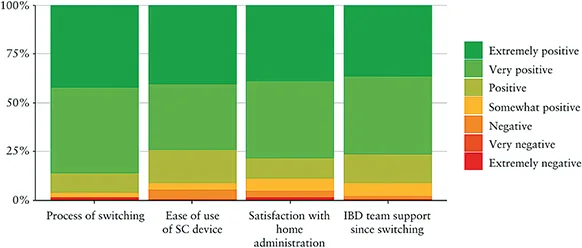 Figure 3 : Satisfaction des patients après vedolizumab SC en switch (10)