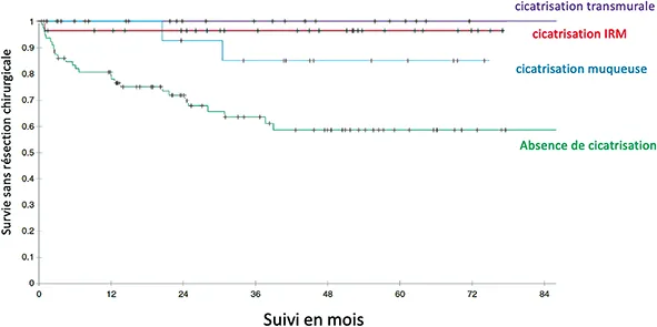 Figure 3 : Rôle de la cicatrisation muqueuse, de la cicatrisation à l’IRM et de la combinaison des 2 (transmurale) dans le risque de chirurgie dans la MC