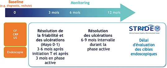 Figure 4 : Exemple de suivi des patients RCH ? selon les recommandations STRIDE 2