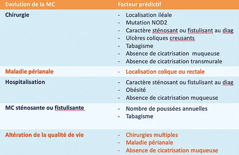 Table 1 : facteurs de risque de MC sévères